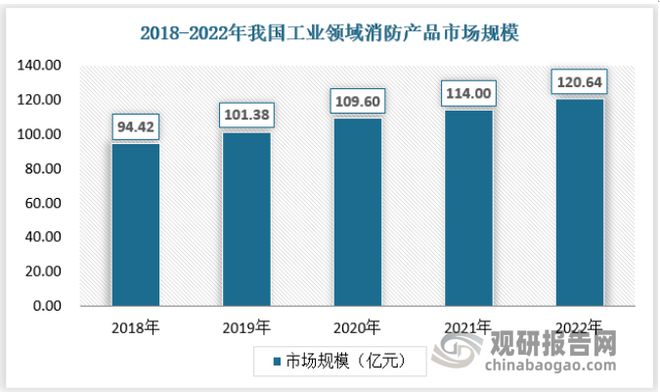 半岛官网入口：半岛官网下载：：中国消防产品市场现状深度调研与投资趋势预测报告(图6)