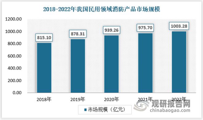 半岛官网入口：半岛官网下载：：中国消防产品市场现状深度调研与投资趋势预测报告(图5)