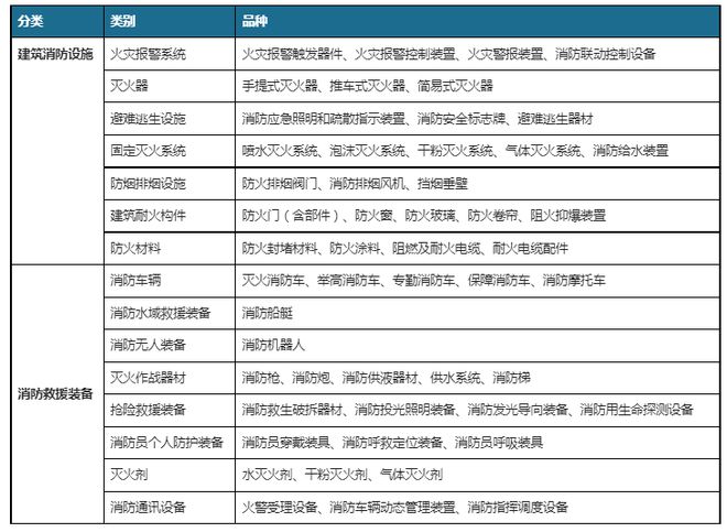 半岛官网入口：半岛官网下载：：中国消防产品市场现状深度调研与投资趋势预测报告(图2)