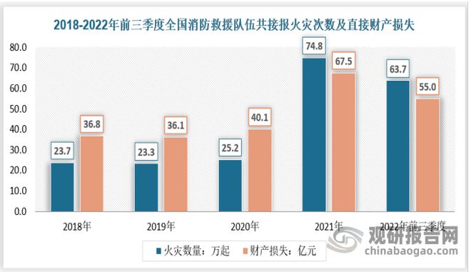 半岛官网入口：半岛官网下载：：中国消防产品市场现状深度调研与投资趋势预测报告(图7)