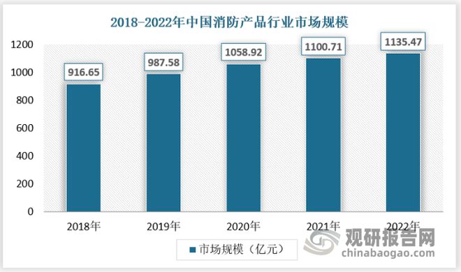 半岛官网入口：半岛官网下载：：中国消防产品市场现状深度调研与投资趋势预测报告(图4)