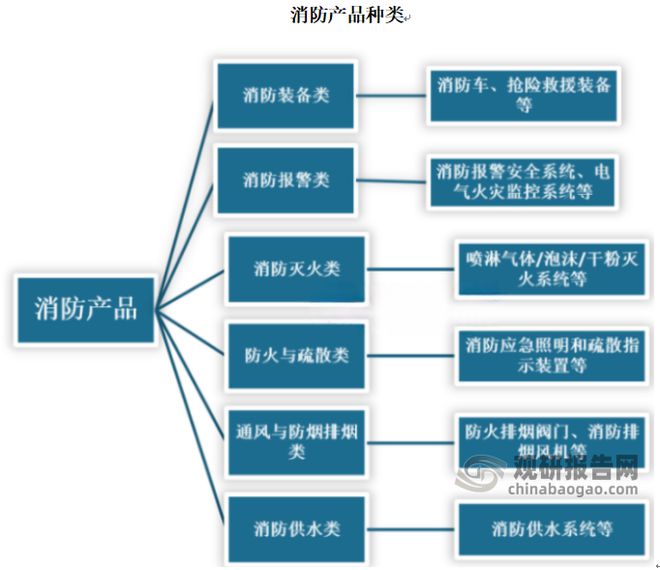 半岛官网入口：半岛官网下载：：中国消防产品市场现状深度调研与投资趋势预测报告(图1)