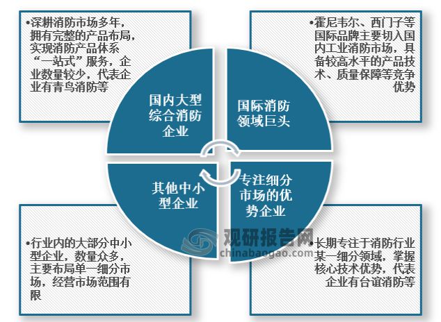 半岛官网入口：半岛官网下载：：中国消防产品市场现状深度调研与投资趋势预测报告(图8)