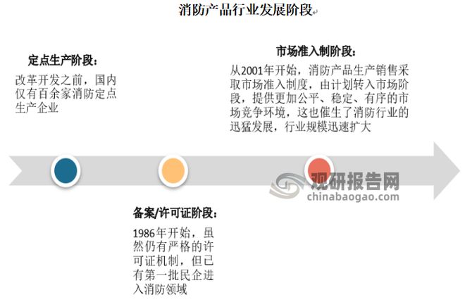 半岛官网入口：半岛官网下载：：中国消防产品市场现状深度调研与投资趋势预测报告(图3)