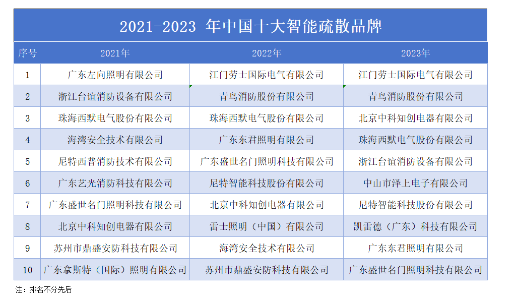 半岛官网入口：半岛官网下载：应急疏散产品市场分析丨消防行业蓝皮书(图4)