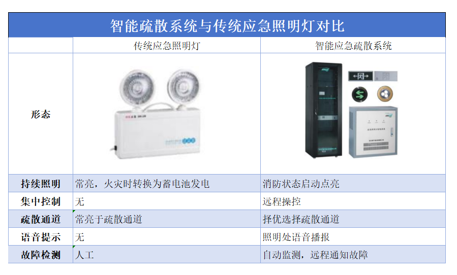 半岛官网入口：半岛官网下载：应急疏散产品市场分析丨消防行业蓝皮书(图5)