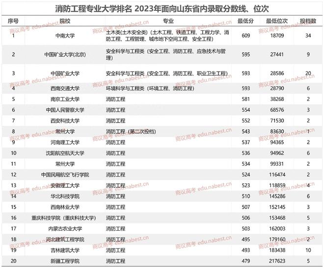 半岛官网下载：半岛官网入口：消防工程专业大学排名 2023年山东省内录取分数线、位次(图1)