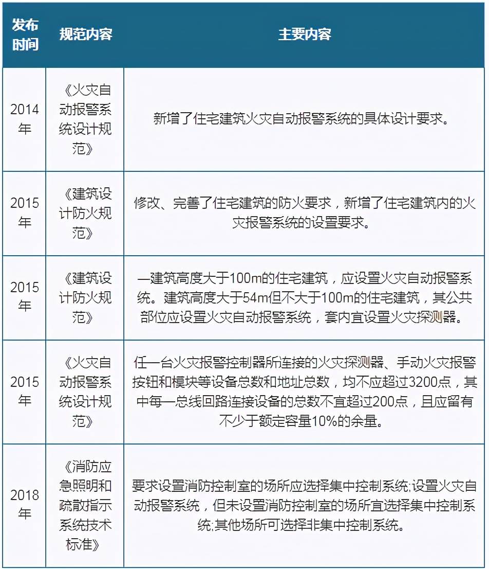 半岛官网入口：半岛官网下载：：我国消防产品行业发展快速 预计未来市场规模将延续增长态势(图4)