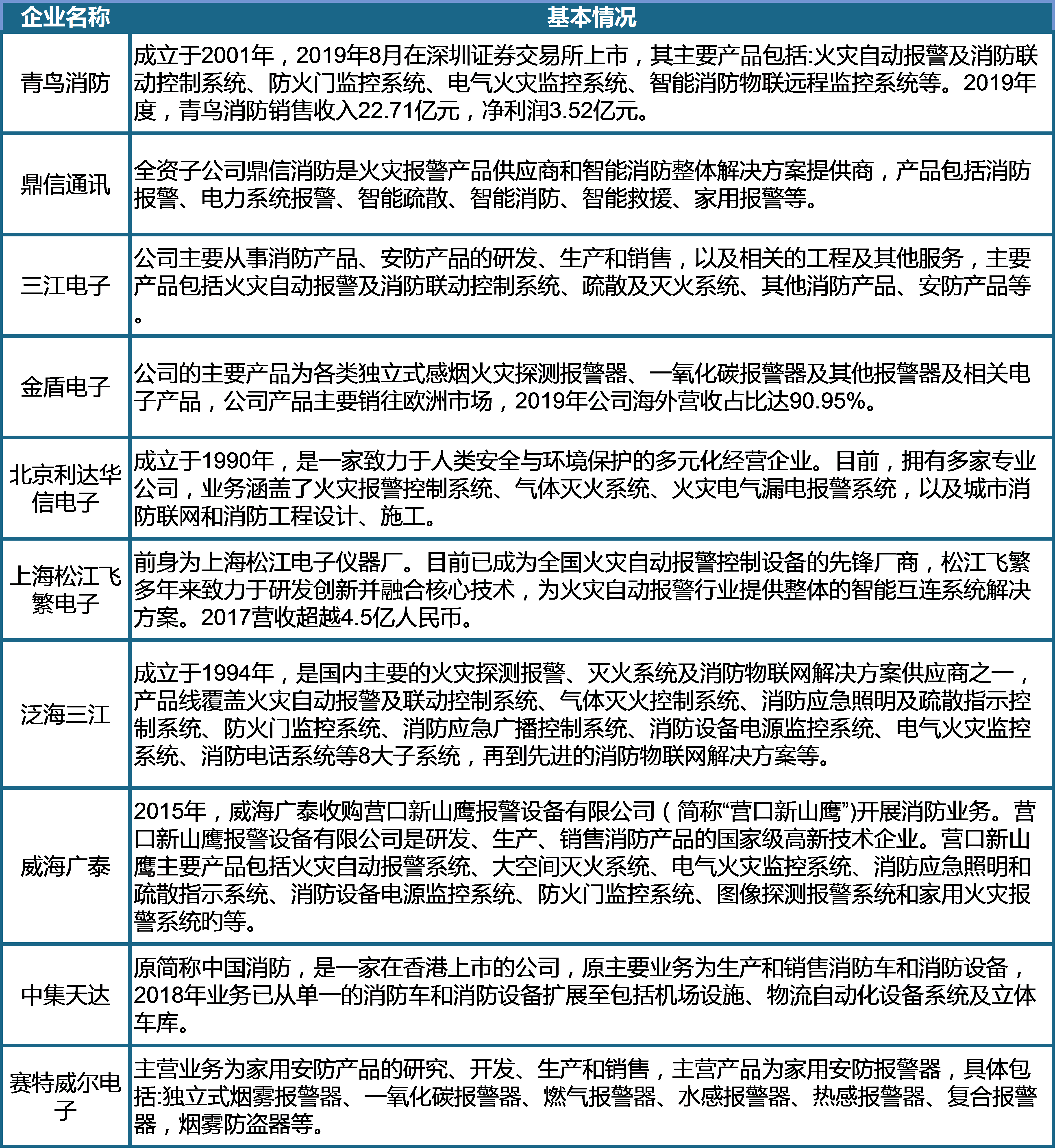 半岛官网入口：半岛官网下载：：我国消防产品行业发展快速 预计未来市场规模将延续增长态势(图6)