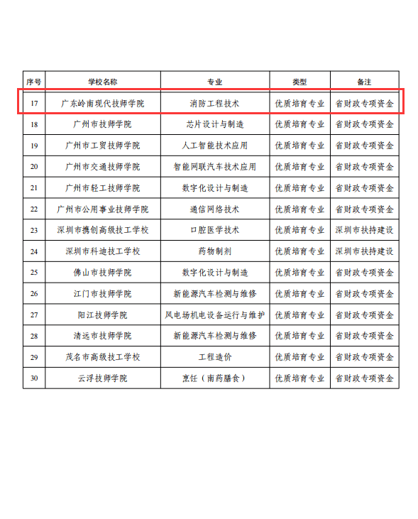 半岛官网入口：喜报！我校消防工程技术专业被评为2024年度广东省技工院校优质专业(图2)