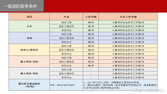 半岛官网入口：半岛官网下载：为什么要考消防工程师？消防工程师报考条件是什么呢？(图1)