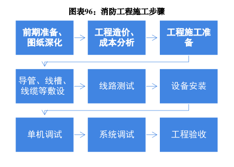 半岛官网入口：半岛官网下载：：消防工程及维保服务市场分析丨消防行业蓝皮书(图2)