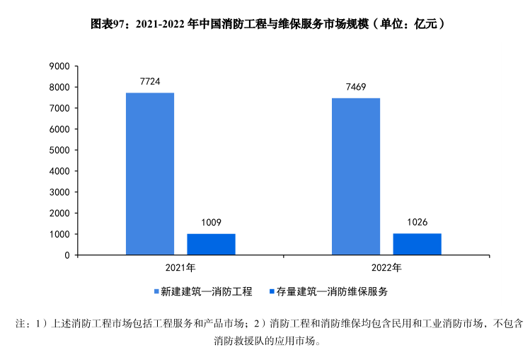 半岛官网入口：半岛官网下载：：消防工程及维保服务市场分析丨消防行业蓝皮书(图3)