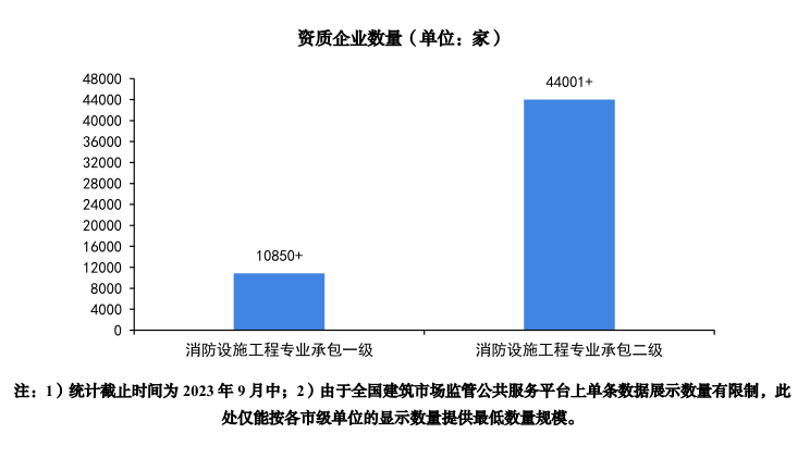 半岛官网入口：半岛官网下载：：消防工程及维保服务市场分析丨消防行业蓝皮书(图5)