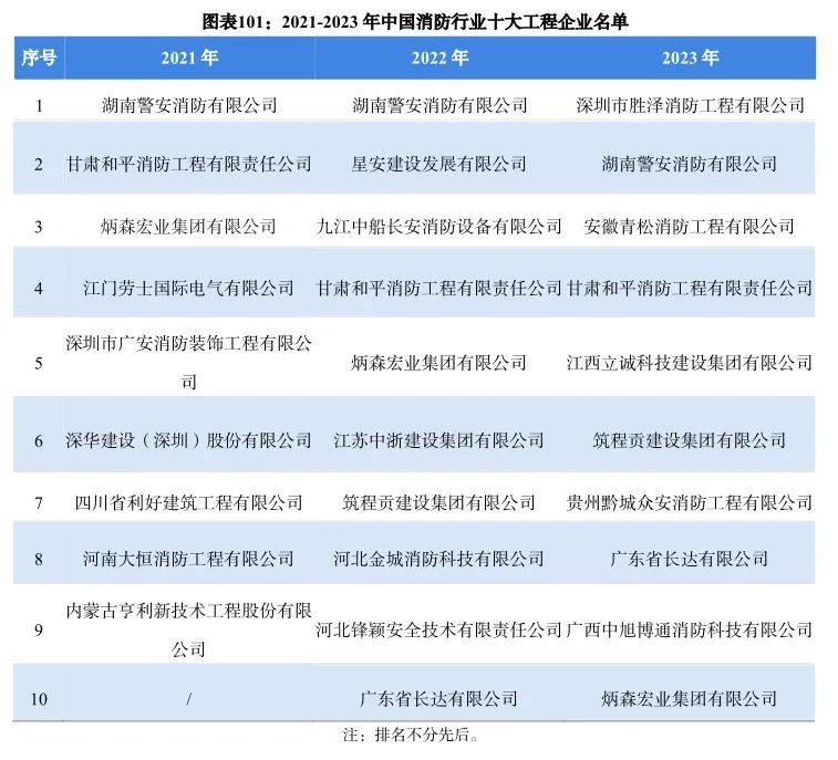 半岛官网入口：半岛官网下载：：消防工程及维保服务市场分析丨消防行业蓝皮书(图8)